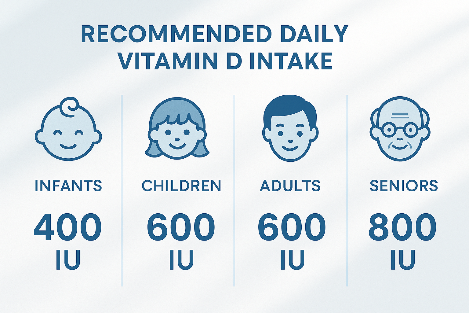 How Much Vitamin D Per Day? Recommended Daily Intake Explained